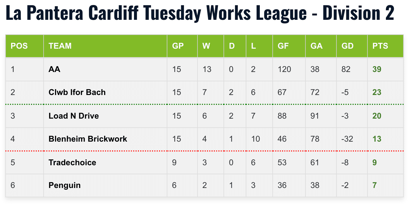 Final Division 2 standings showing Clwb Ifor Bach's promotion-winning position